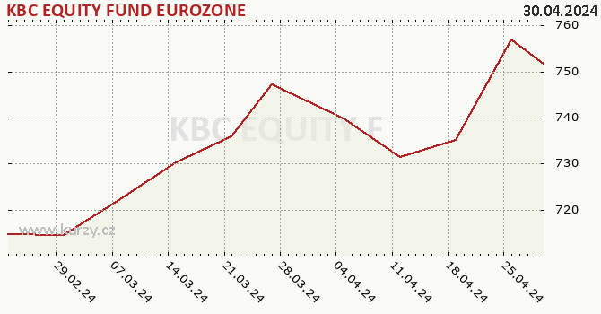 Graph rate (NAV/PC) KBC EQUITY FUND EUROZONE
