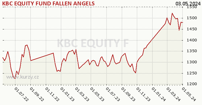 Graph rate (NAV/PC) KBC EQUITY FUND FALLEN ANGELS