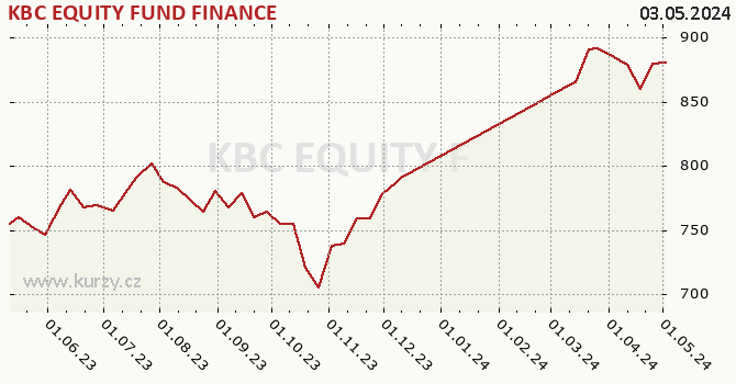 Graph rate (NAV/PC) KBC EQUITY FUND FINANCE