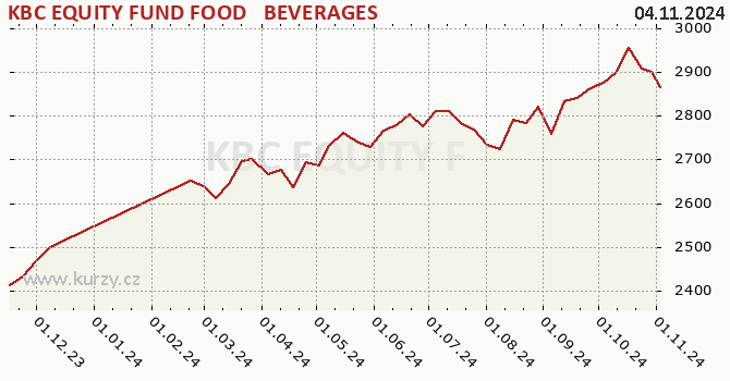 Graph rate (NAV/PC) KBC EQUITY FUND FOOD & BEVERAGES