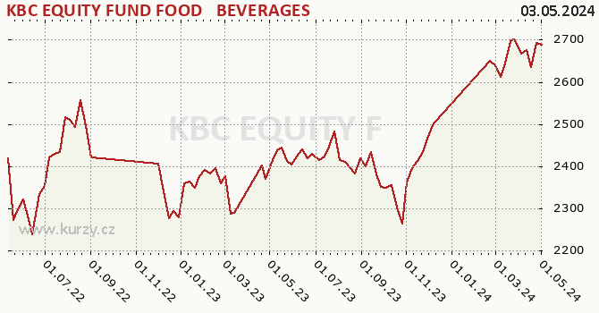 Graph rate (NAV/PC) KBC EQUITY FUND FOOD & BEVERAGES