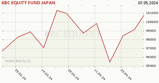 Graph des Kurses (reines Handelsvermögen/Anteilschein) KBC EQUITY FUND JAPAN