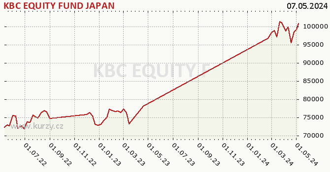 Graph rate (NAV/PC) KBC EQUITY FUND JAPAN