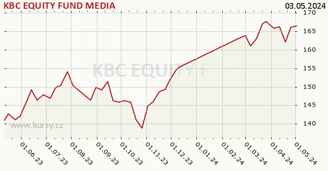 Gráfico de la rentabilidad KBC EQUITY FUND MEDIA