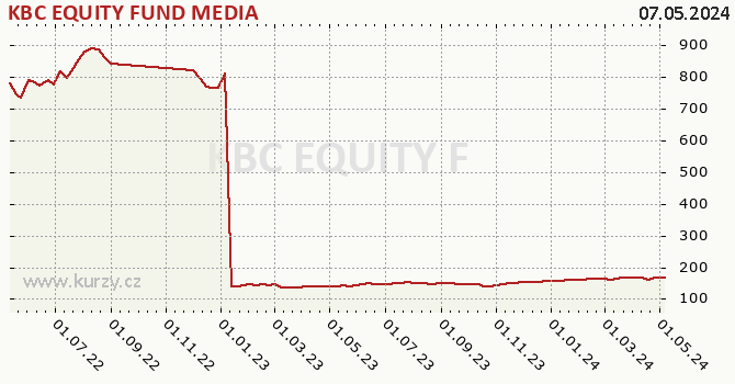 Graph rate (NAV/PC) KBC EQUITY FUND MEDIA
