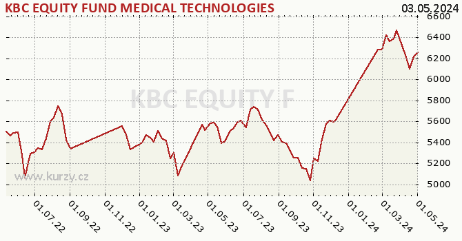 Graf výkonnosti (ČOJ/PL) KBC EQUITY FUND MEDICAL TECHNOLOGIES