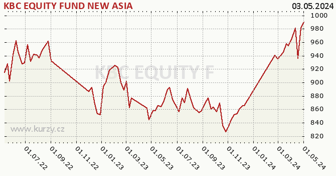 Graph rate (NAV/PC) KBC EQUITY FUND NEW ASIA