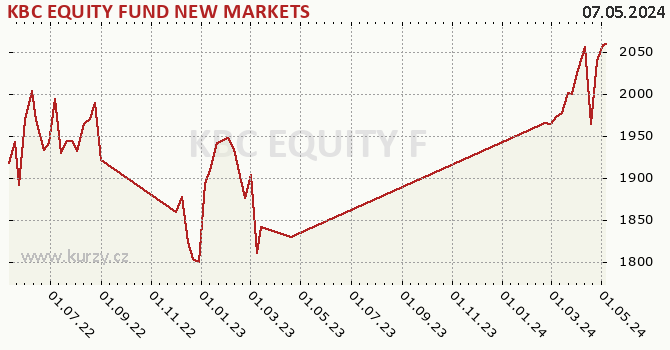 Graph rate (NAV/PC) KBC EQUITY FUND NEW MARKETS