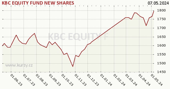 Graph rate (NAV/PC) KBC EQUITY FUND NEW SHARES