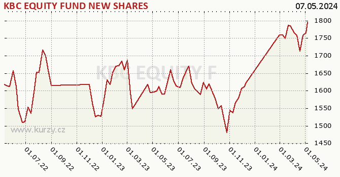 Graph rate (NAV/PC) KBC EQUITY FUND NEW SHARES