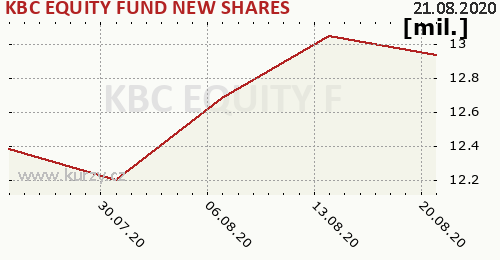 KBC EQUITY FUND NEW SHARES graf majeteku fondu, formát 500 x 260 (px) PNG