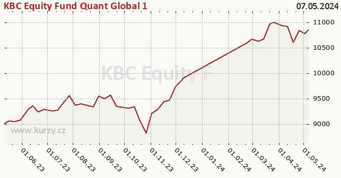 Graph des Kurses (reines Handelsvermögen/Anteilschein) KBC Equity Fund Quant Global 1