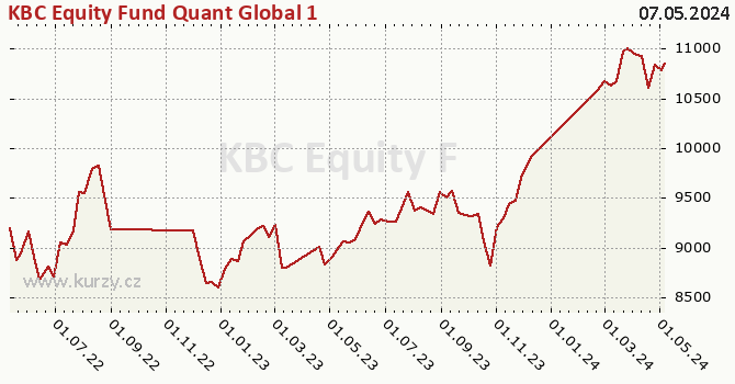 Graph des Vermögens KBC Equity Fund Quant Global 1