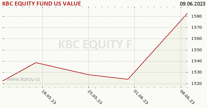 Graph rate (NAV/PC) KBC EQUITY FUND US VALUE