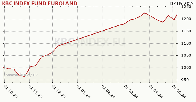 Graph rate (NAV/PC) KBC INDEX FUND EUROLAND