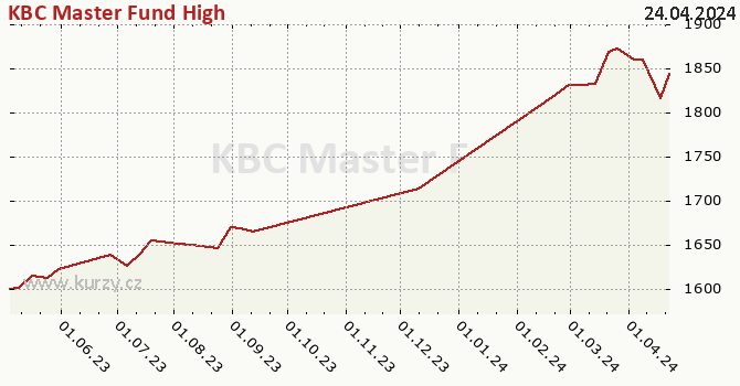 Graph rate (NAV/PC) KBC Master Fund High