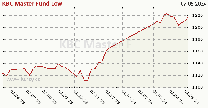 Graph des Kurses (reines Handelsvermögen/Anteilschein) KBC Master Fund Low
