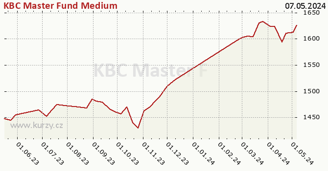 Graph des Kurses (reines Handelsvermögen/Anteilschein) KBC Master Fund Medium