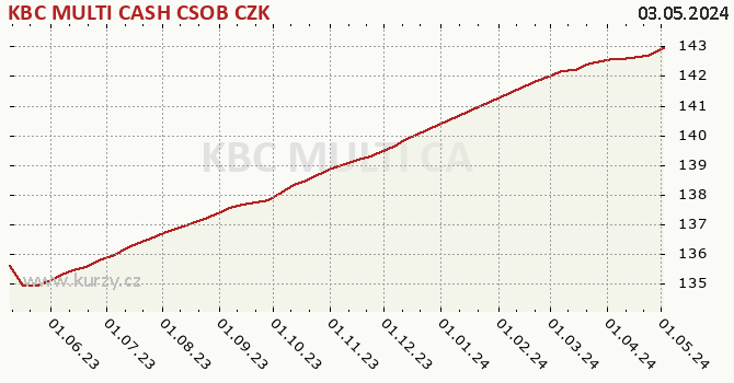 Graph rate (NAV/PC) KBC MULTI CASH CSOB CZK