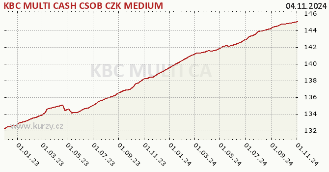 Graf výkonnosti (ČOJ/PL) KBC MULTI CASH CSOB CZK MEDIUM