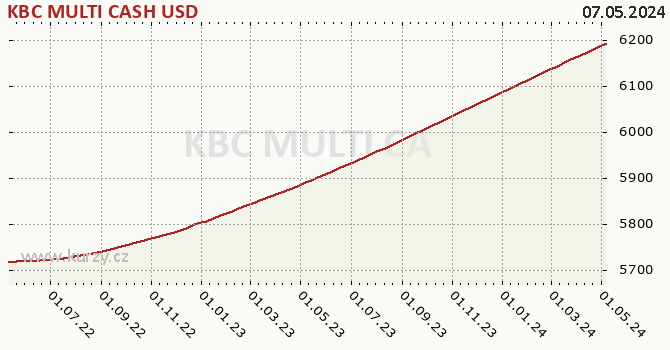 Wykres kursu (WAN/JU) KBC MULTI CASH USD