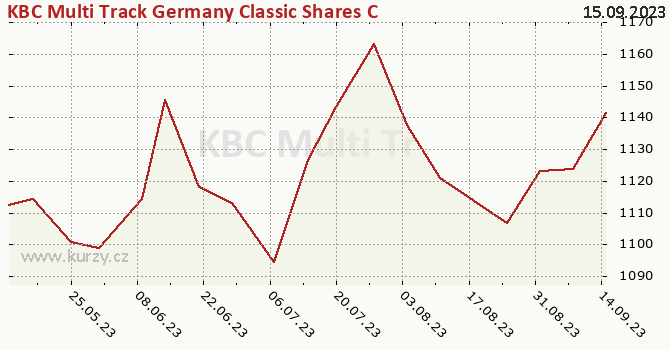 Graph des Kurses (reines Handelsvermögen/Anteilschein) KBC Multi Track Germany Classic Shares CZK