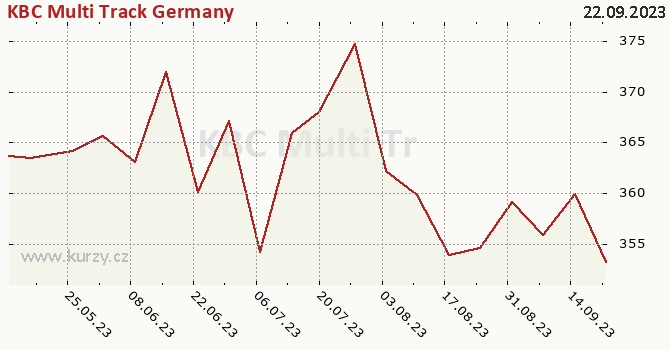Graph rate (NAV/PC) KBC Multi Track Germany