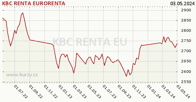 Graf výkonnosti (ČOJ/PL) KBC RENTA EURORENTA