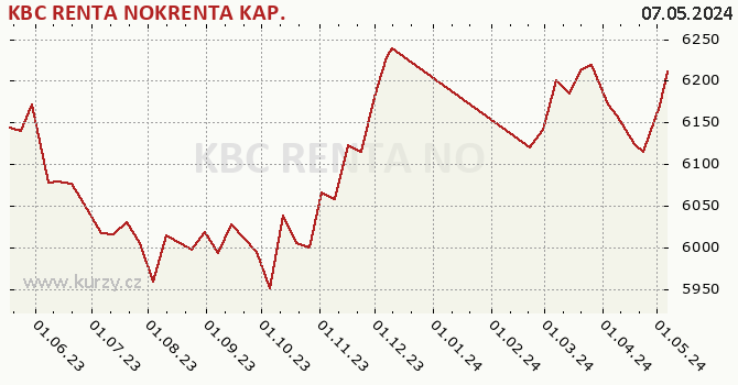 Graph des Kurses (reines Handelsvermögen/Anteilschein) KBC RENTA NOKRENTA KAP.