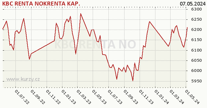 Graph des Vermögens KBC RENTA NOKRENTA KAP.