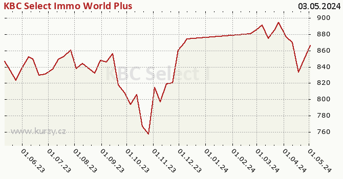 Graph des Kurses (reines Handelsvermögen/Anteilschein) KBC Select Immo World Plus