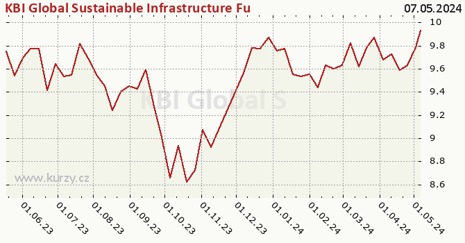 Graph des Kurses (reines Handelsvermögen/Anteilschein) KBI Global Sustainable Infrastructure Fund