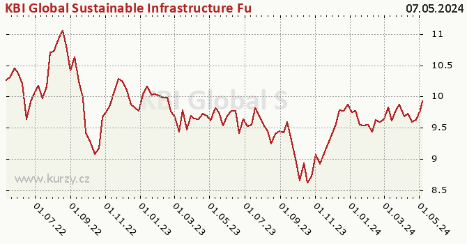Graph des Vermögens KBI Global Sustainable Infrastructure Fund