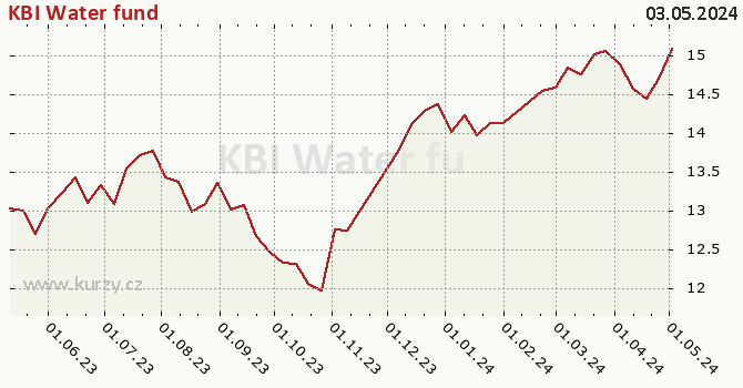 Graph rate (NAV/PC) KBI Water fund