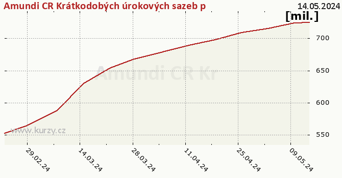 Graph des Vermögens Amundi CR Krátkodobých úrokových sazeb plus A(CZK)