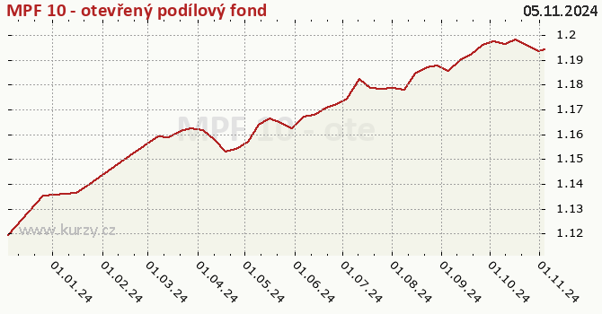 Gráfico de la rentabilidad MPF 10 - otevřený podílový fond