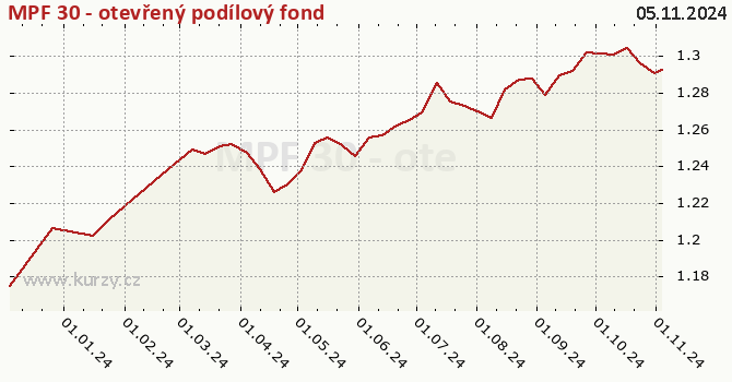 Graph des Kurses (reines Handelsvermögen/Anteilschein) MPF 30 - otevřený podílový fond