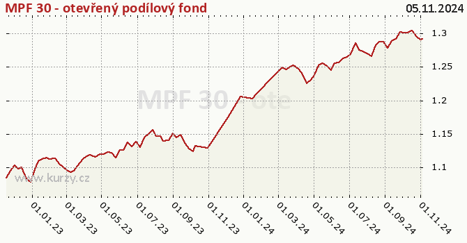 Graph des Vermögens MPF 30 - otevřený podílový fond