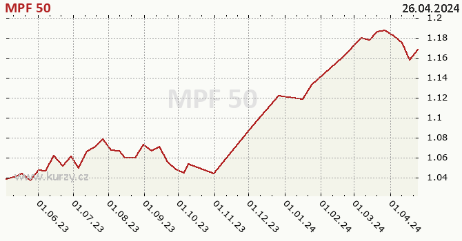 Graph rate (NAV/PC) MPF 50