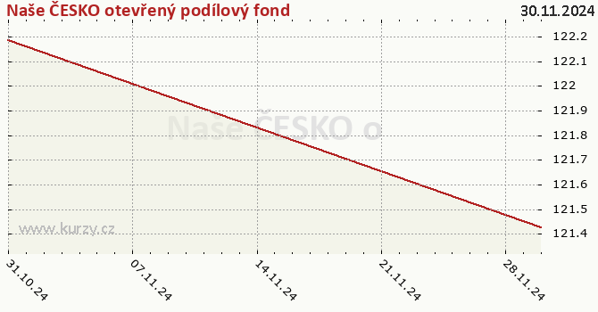 Wykres kursu (WAN/JU) Naše ČESKO otevřený podílový fond