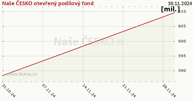 Wykres majątku (WAN) Naše ČESKO otevřený podílový fond