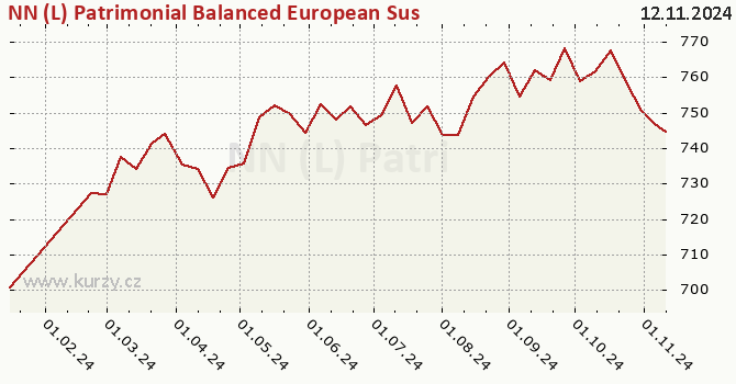 Graphique du cours (valeur nette d'inventaire / part) NN (L) Patrimonial Balanced European Sustainable - X Cap EUR