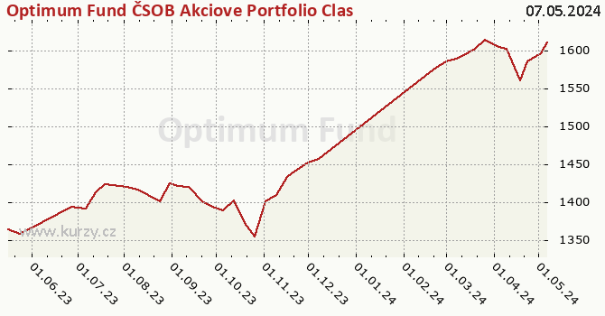 Graph des Kurses (reines Handelsvermögen/Anteilschein) Optimum Fund ČSOB Akciove Portfolio Classic Shares CSOB Premium