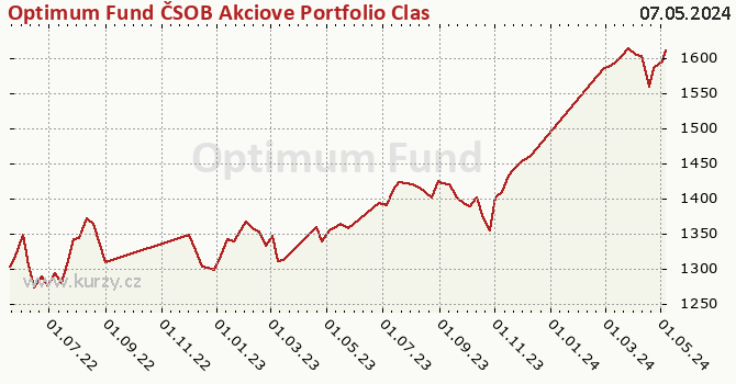 Graf výkonnosti (ČOJ/PL) Optimum Fund ČSOB Akciove Portfolio Classic Shares CSOB Premium