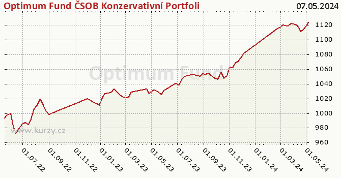 Wykres kursu (WAN/JU) Optimum Fund ČSOB Konzervativní Portfolio Classic Shares CSOB Premium