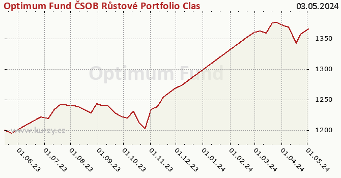 Wykres kursu (WAN/JU) Optimum Fund ČSOB Růstové Portfolio Classic Shares CSOB Premium