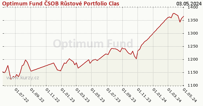 Graf výkonnosti (ČOJ/PL) Optimum Fund ČSOB Růstové Portfolio Classic Shares CSOB Premium