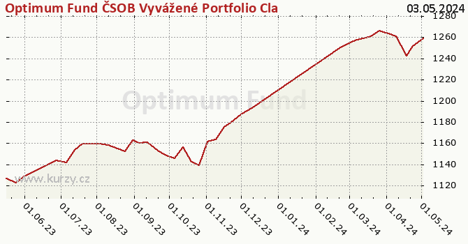 Graph des Kurses (reines Handelsvermögen/Anteilschein) Optimum Fund ČSOB Vyvážené Portfolio Classic Shares CSOB Premium