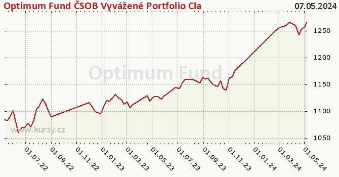 Graf výkonnosti (ČOJ/PL) Optimum Fund ČSOB Vyvážené Portfolio Classic Shares CSOB Premium