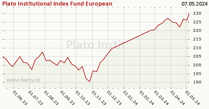 Graphique du cours (valeur nette d'inventaire / part) Plato Institutional Index Fund European Equity